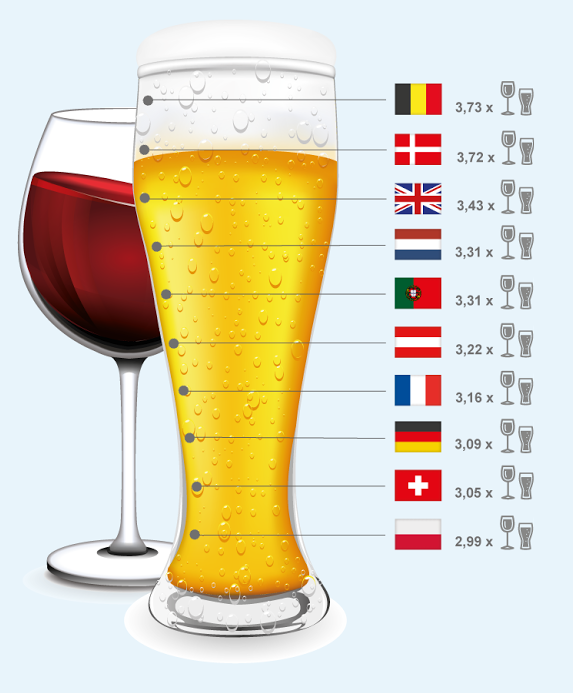 Bier wordt veel gedronken op vakantie